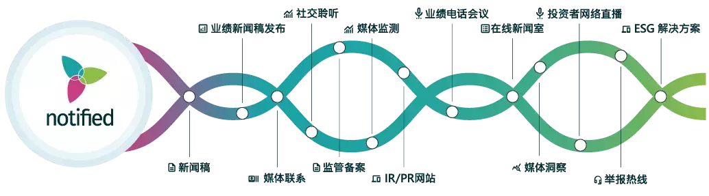 Notified Helix